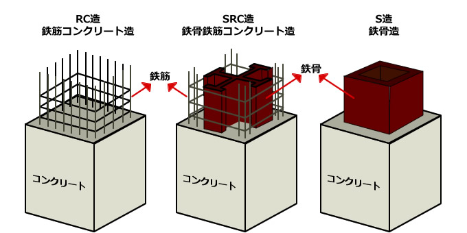 マンションの構造、S造、RC造、SRC造の違いを図解