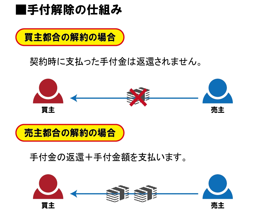 手付