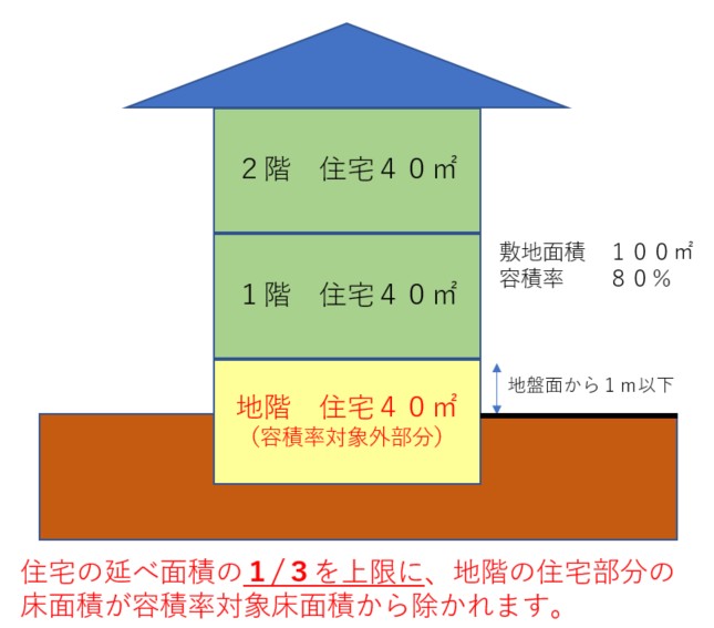 住宅の延床面積の1/3を上限に、地階の住宅部分の床面積が容積率対象床面積