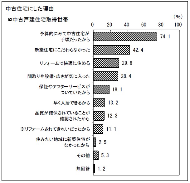みんなが既存住宅を選んだ理由 戸建てリノベinfo